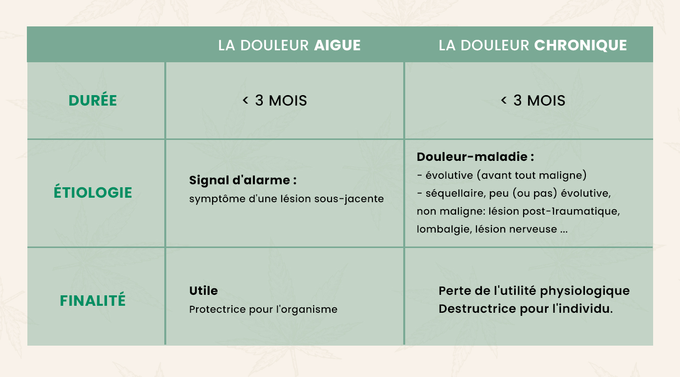 douleur chronique/douleur aigue tableau